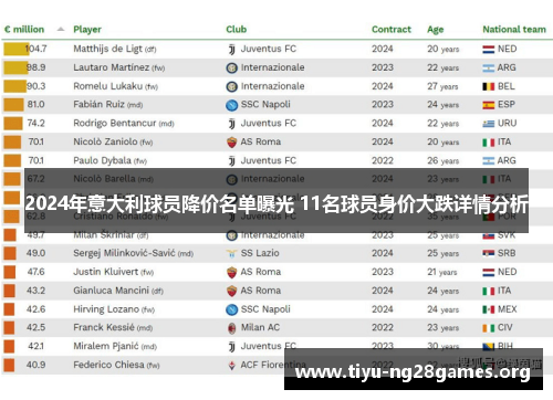 2024年意大利球员降价名单曝光 11名球员身价大跌详情分析